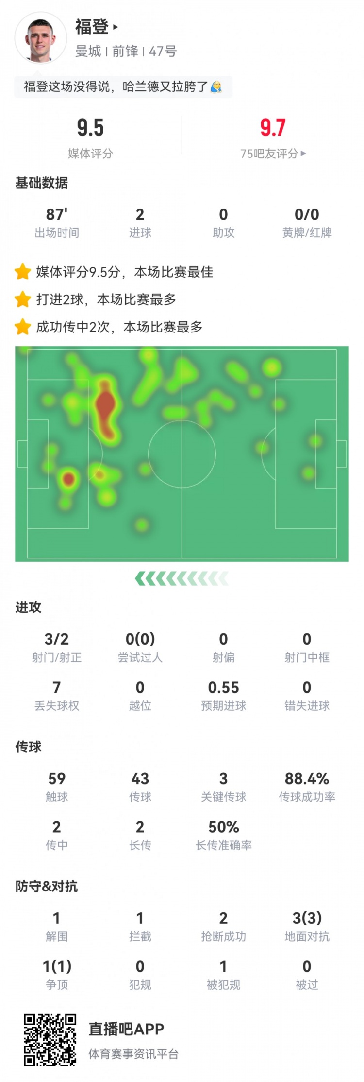 福登本场数据：3射2正2进球，3次关键传球，评分9.5全场最高