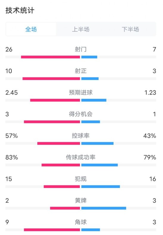 切尔西2-2伯恩茅斯数据：射门26-7，射正10-3，控球率57%-43%