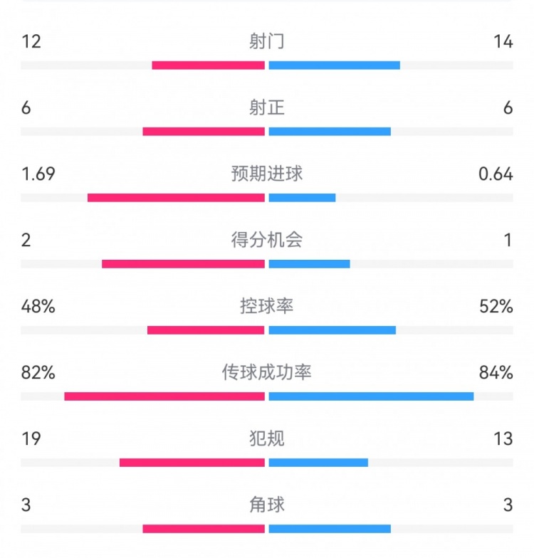 国米2-2博洛尼亚数据：射门12-14，射正6-6，得分机会2-1