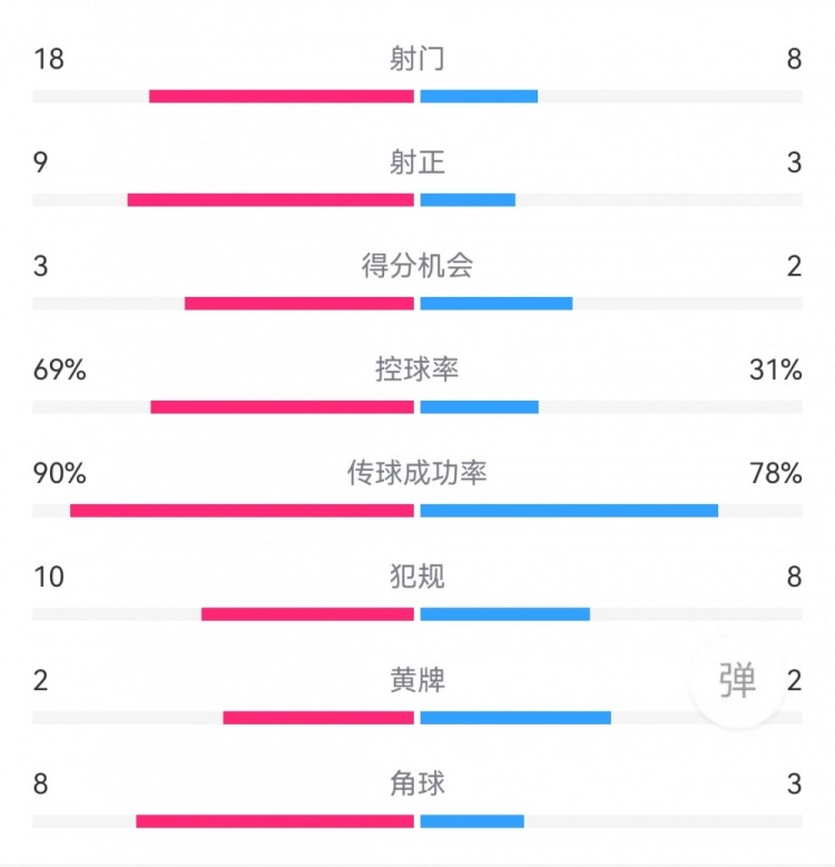 巴萨5-1贝蒂斯数据：射门18-8，射正9-3，得分机会3-2，角球8-3