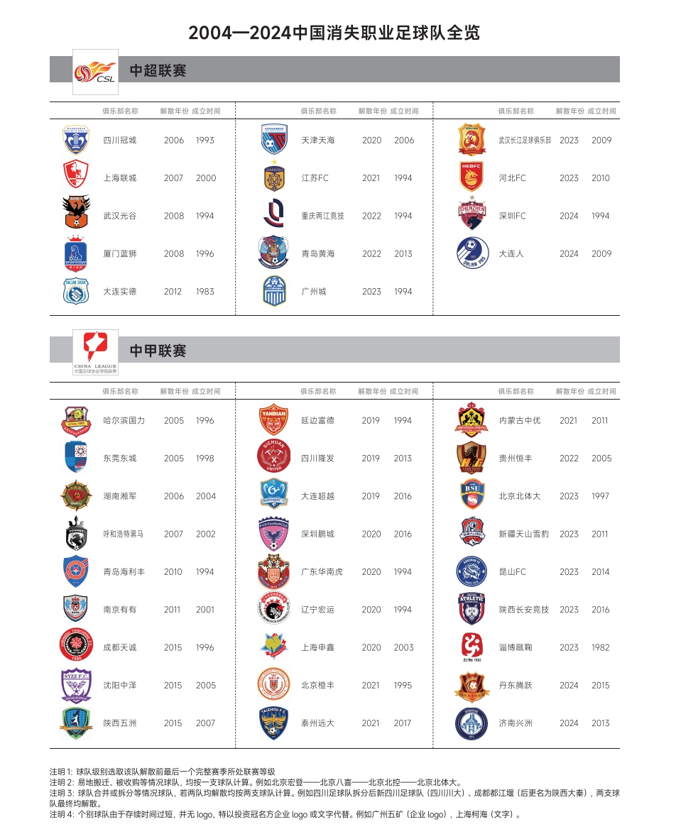 触目惊心！2004中超元年算起，20年来已有127家职业俱乐部消失