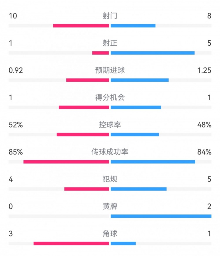 曼联0-1圣徒半场数据：射门10-8，射正1-5，得分机会1-1，角球3-1