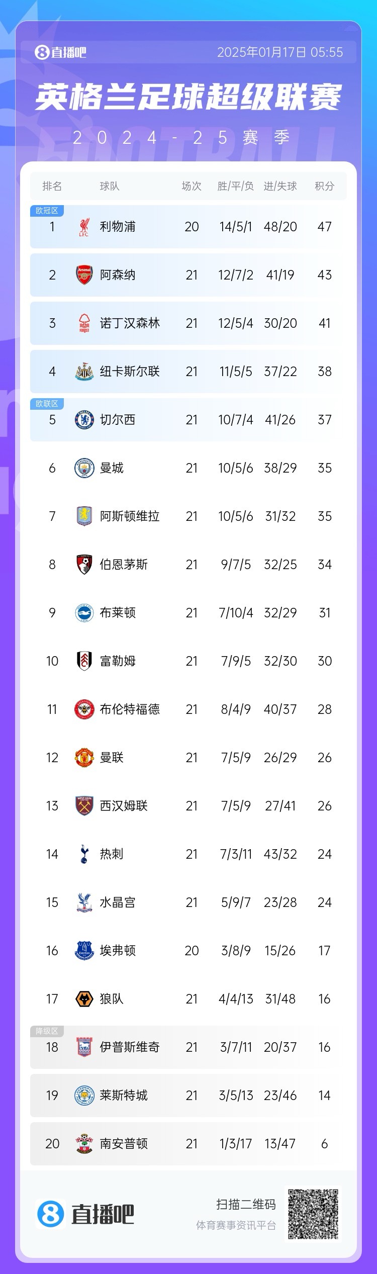 英超积分榜：曼联逆转副班长圣徒！升至联赛第12位