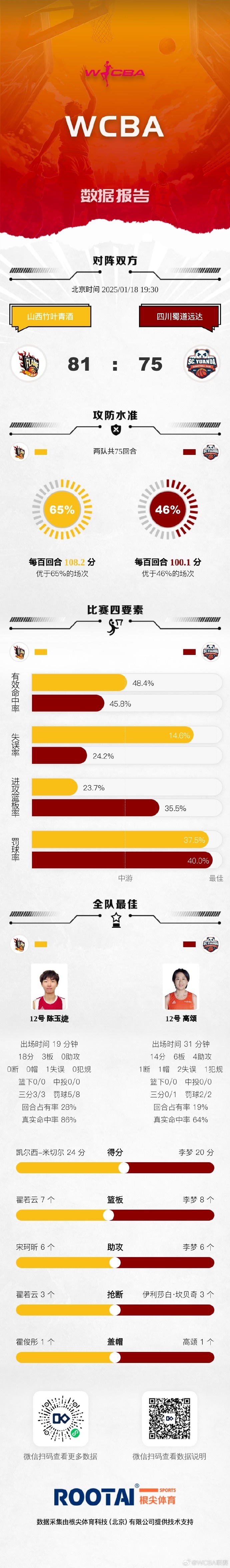 WCBA今日赛果：山西击败四川 上海战胜浙江 山东不敌内蒙古