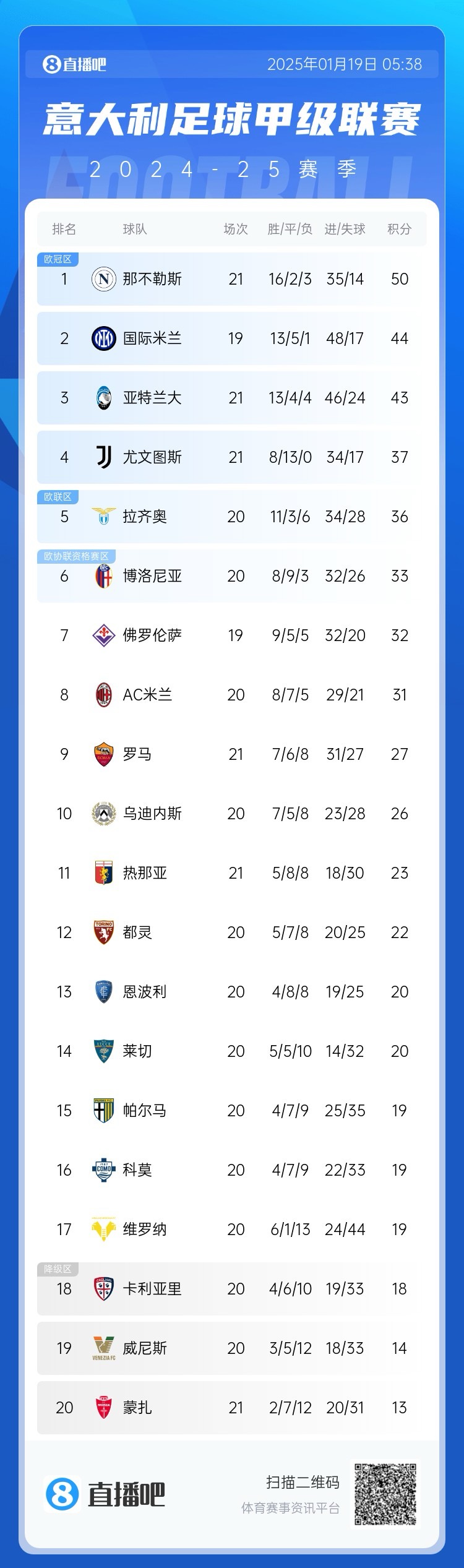 意甲最新积分：那不勒斯多赛2场6分领跑 尤文胜米兰后暂升第4