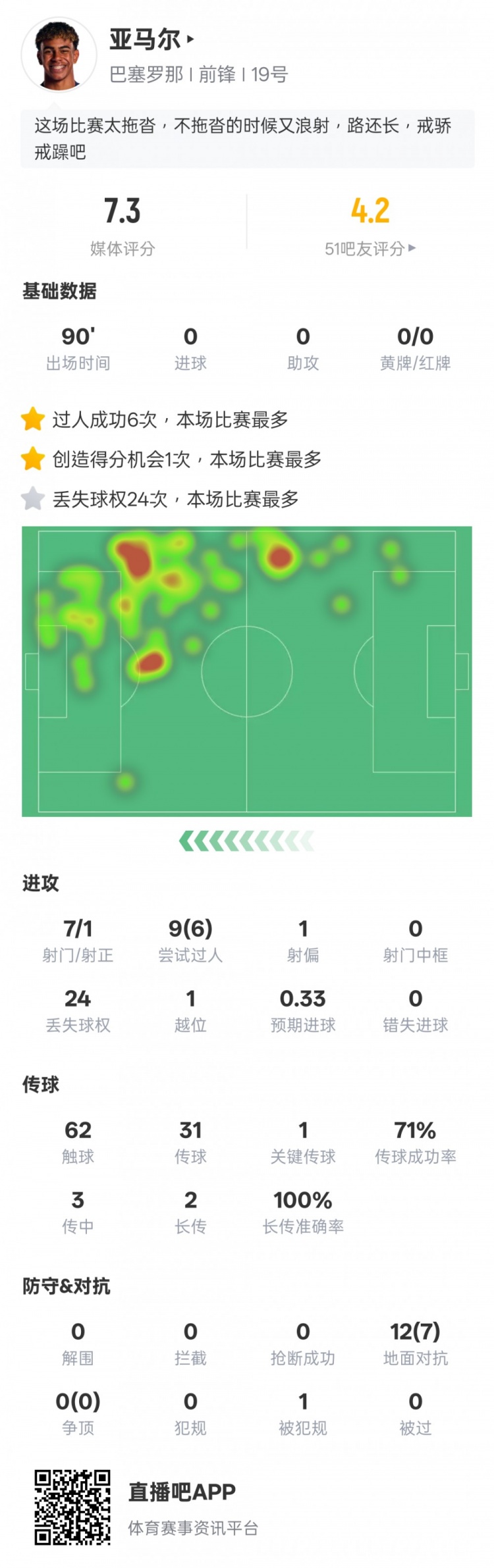 亚马尔本场数据：6次过人成功&24次丢失球权均全场最多，评分7.3