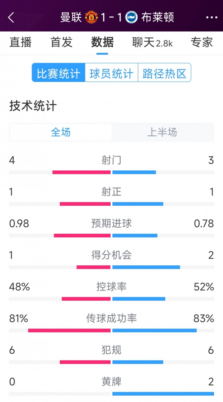 曼联vs布莱顿半场数据：射门4-3，射正1-1，得分机会1-2