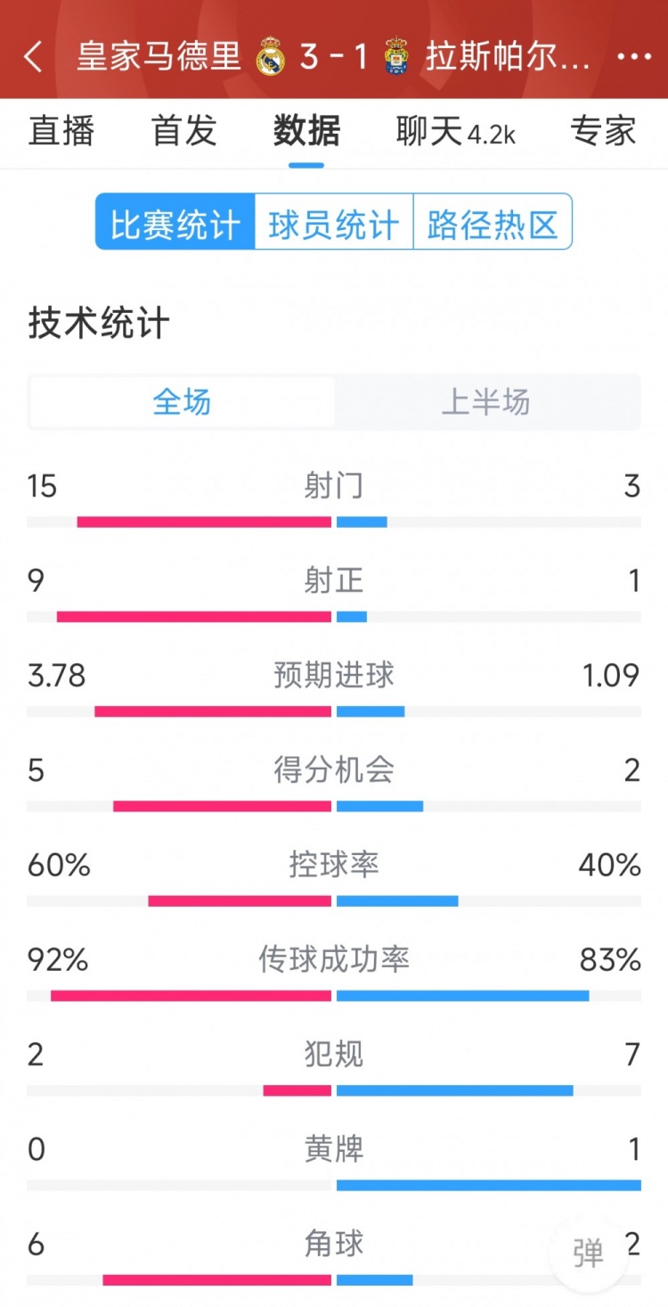 半场完成逆转，皇马vs拉斯帕尔马斯半场数据：射门15-3，射正9-1