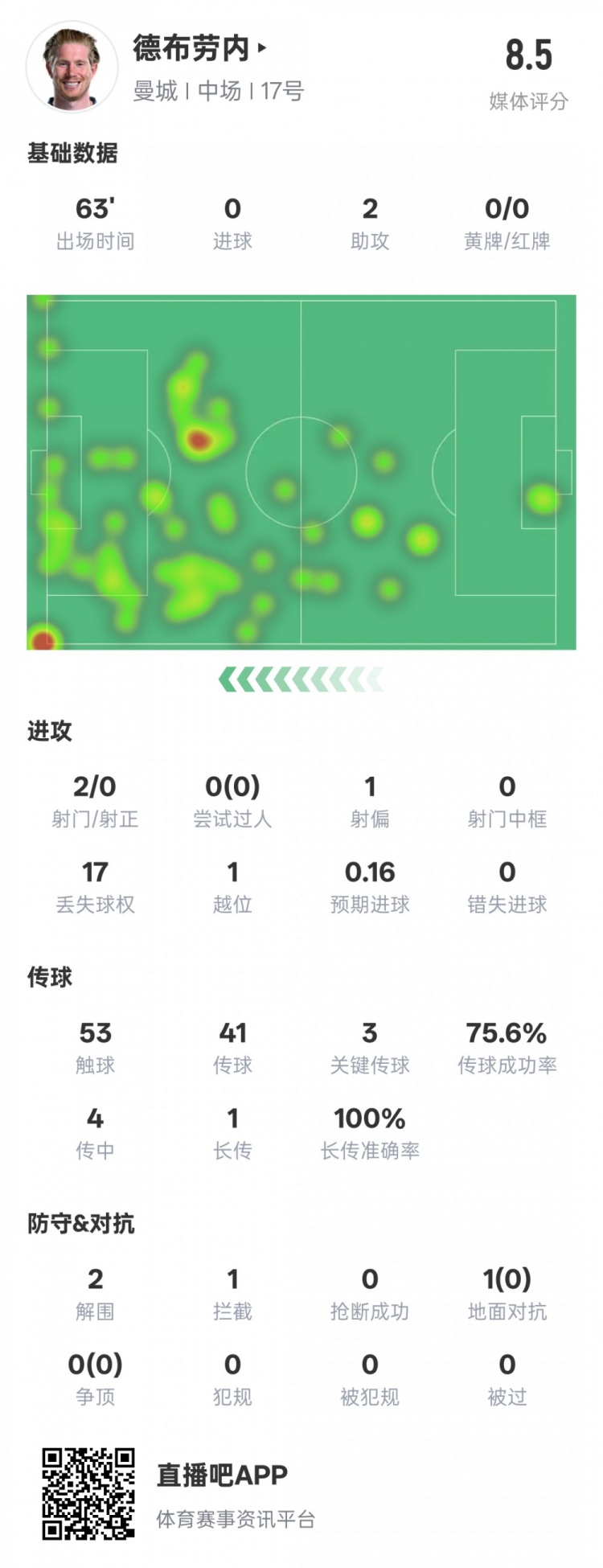 德布劳内本场数据：2助攻3关键传球&17次丢失球权，评分8.5