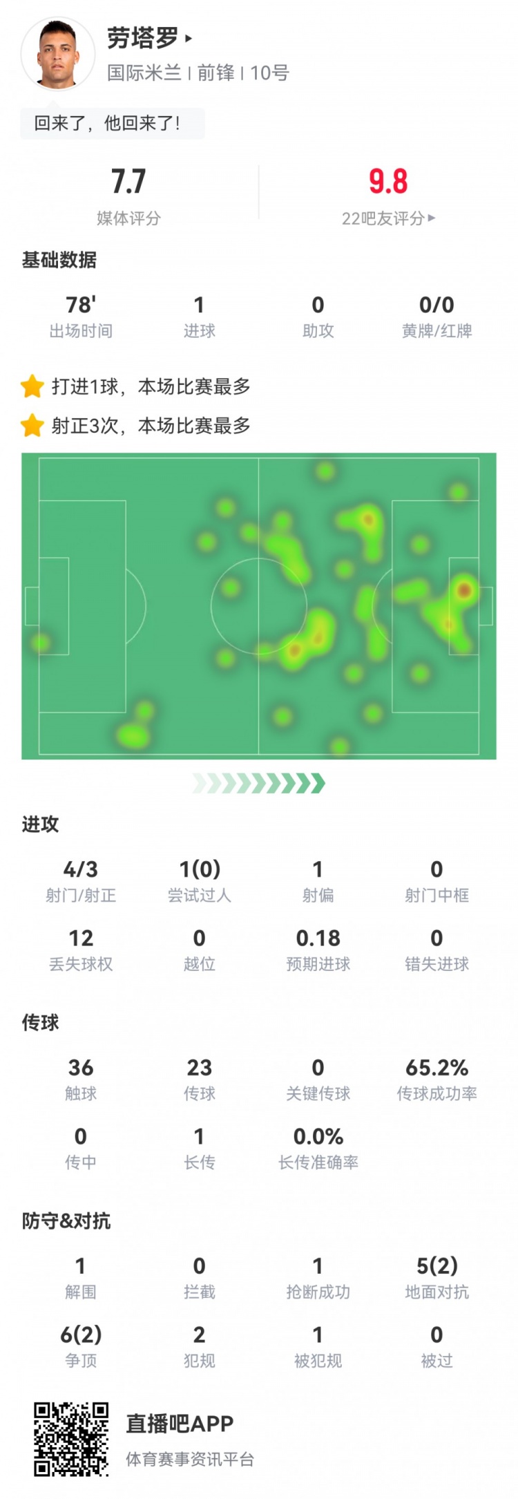 轰出世界波！劳塔罗数据：4射3正，1粒进球，1次中柱，评分7.7