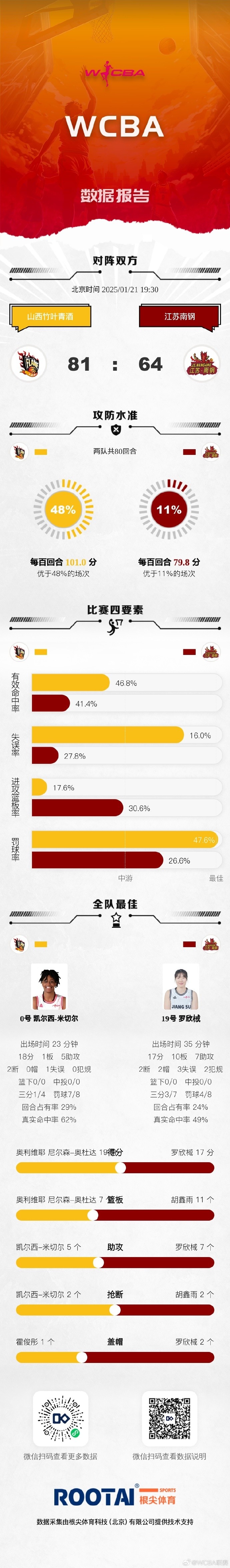 WCBA常规赛A组第25轮：四川大胜内蒙古 山东力克北京 东莞胜浙江