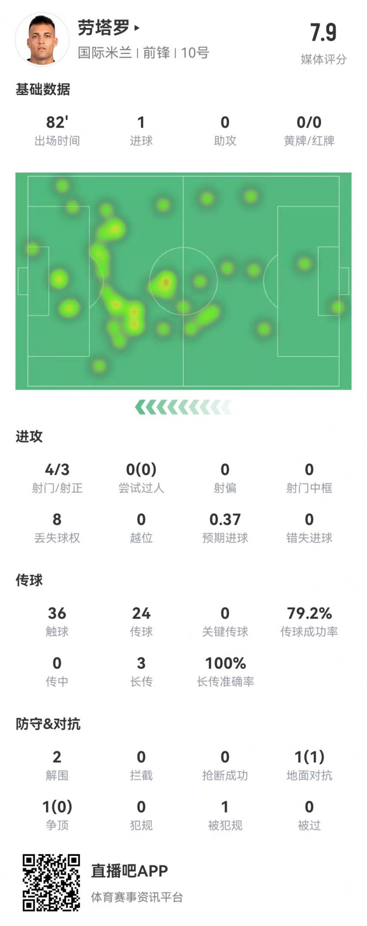 劳塔罗本场4射3正进1球 3长传3成功+2解围 获评7.9分