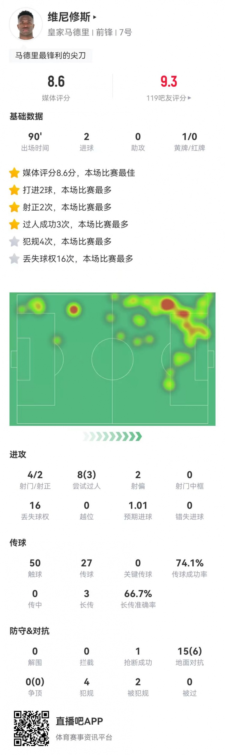 维尼修斯本场4射2正进2球 15对抗6成功+4犯规 8.6分全场最高