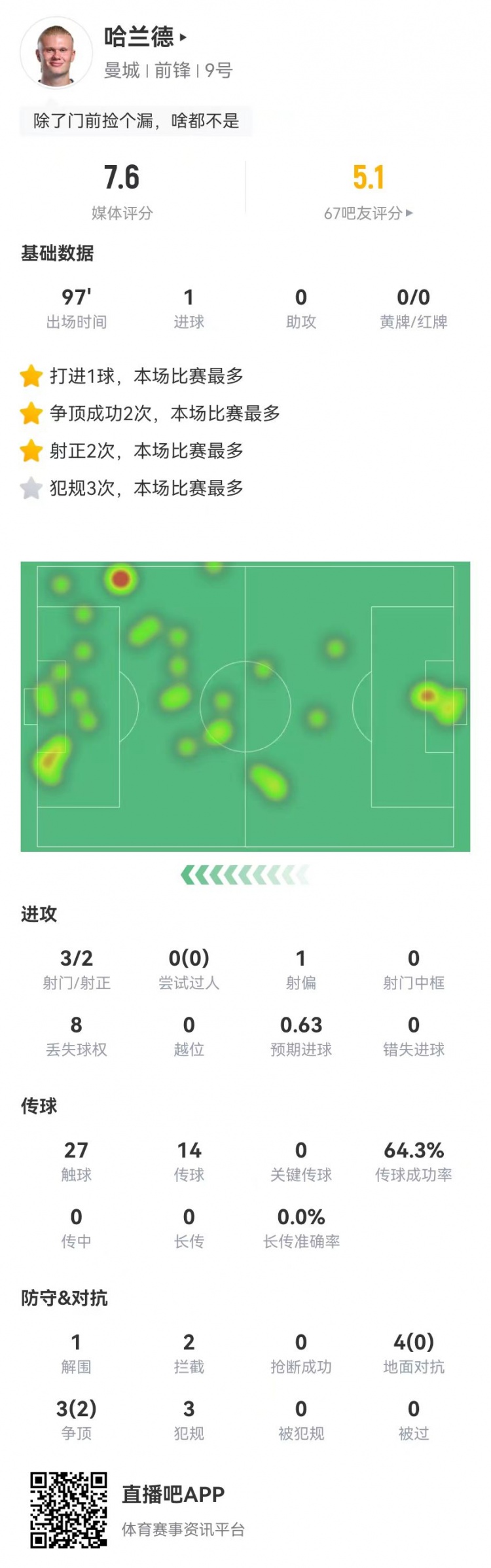 哈兰德本场3射2正进1球 7对抗2成功+3犯规 获评7.6分